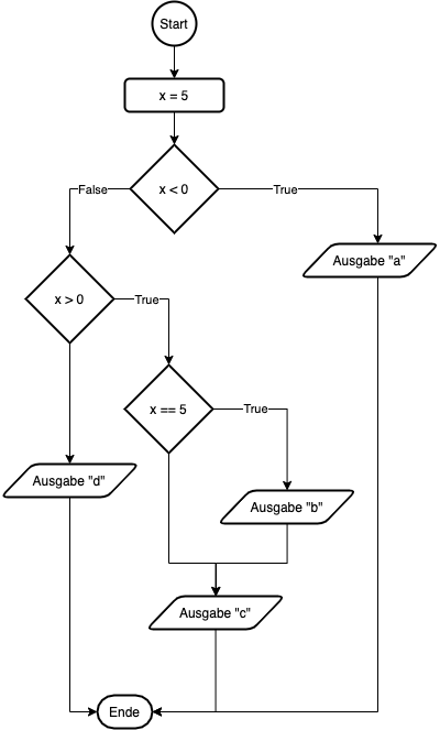 Informatik - Conditionals (if-elif-else) und Flussdiagramme