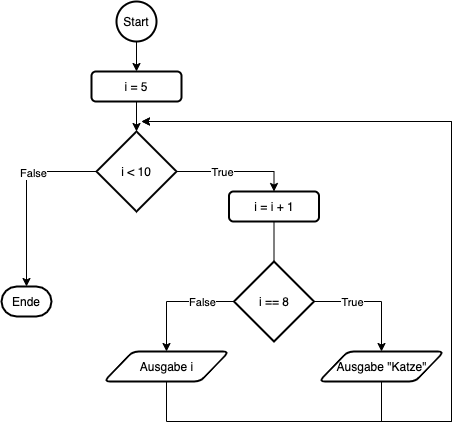 Informatik - Loops (while, for) und Flussdiagramme